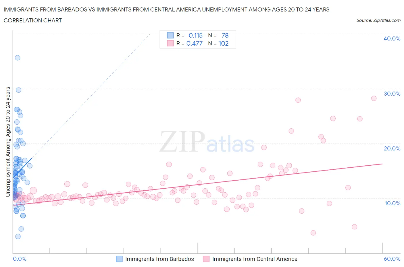 Immigrants from Barbados vs Immigrants from Central America Unemployment Among Ages 20 to 24 years