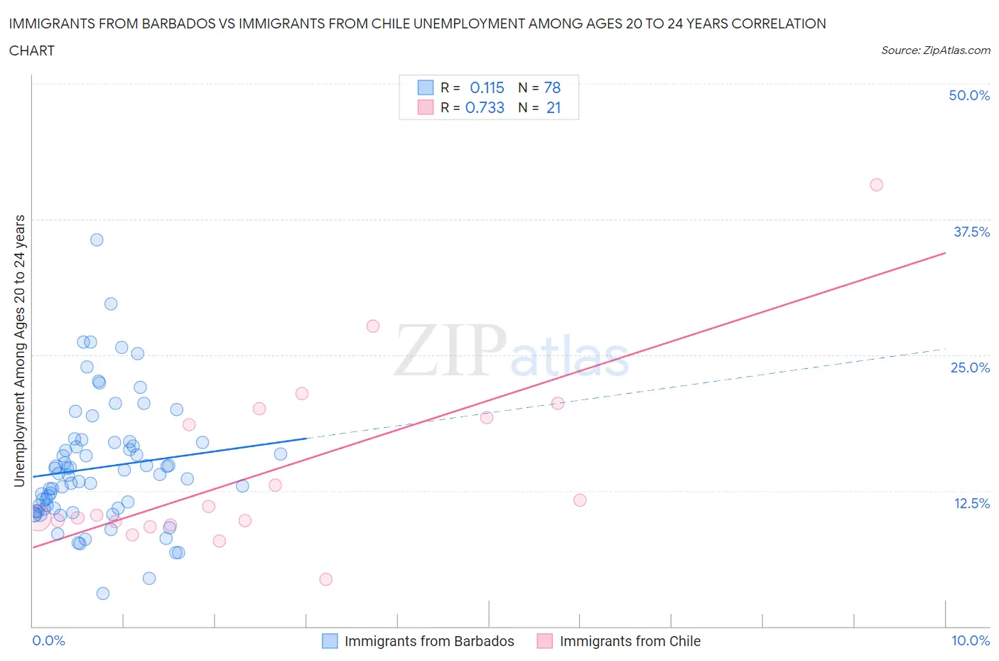 Immigrants from Barbados vs Immigrants from Chile Unemployment Among Ages 20 to 24 years