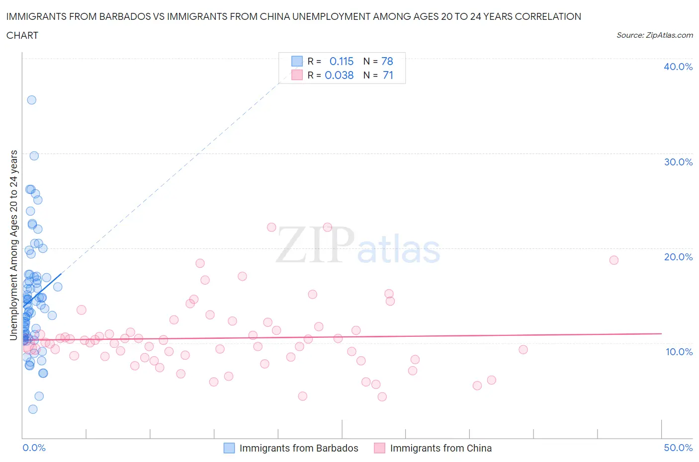 Immigrants from Barbados vs Immigrants from China Unemployment Among Ages 20 to 24 years