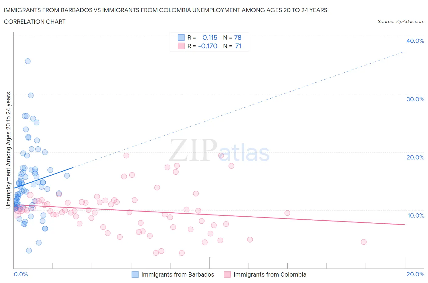 Immigrants from Barbados vs Immigrants from Colombia Unemployment Among Ages 20 to 24 years