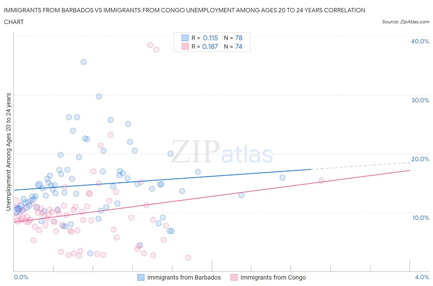 Immigrants from Barbados vs Immigrants from Congo Unemployment Among Ages 20 to 24 years