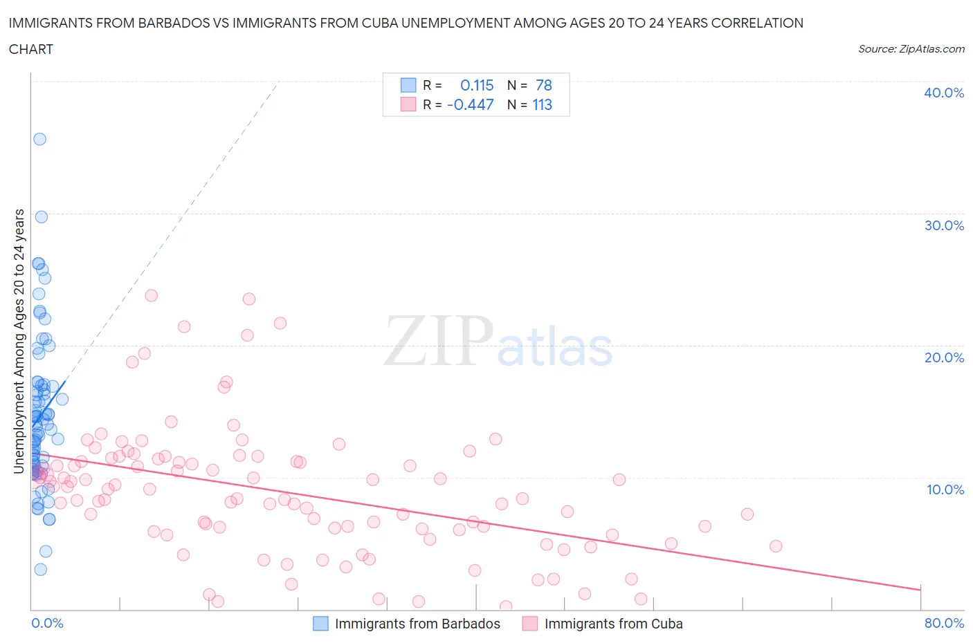 Immigrants from Barbados vs Immigrants from Cuba Unemployment Among Ages 20 to 24 years