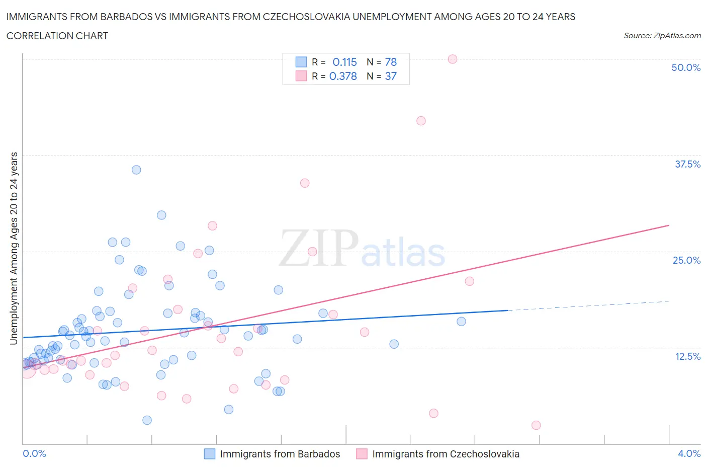 Immigrants from Barbados vs Immigrants from Czechoslovakia Unemployment Among Ages 20 to 24 years