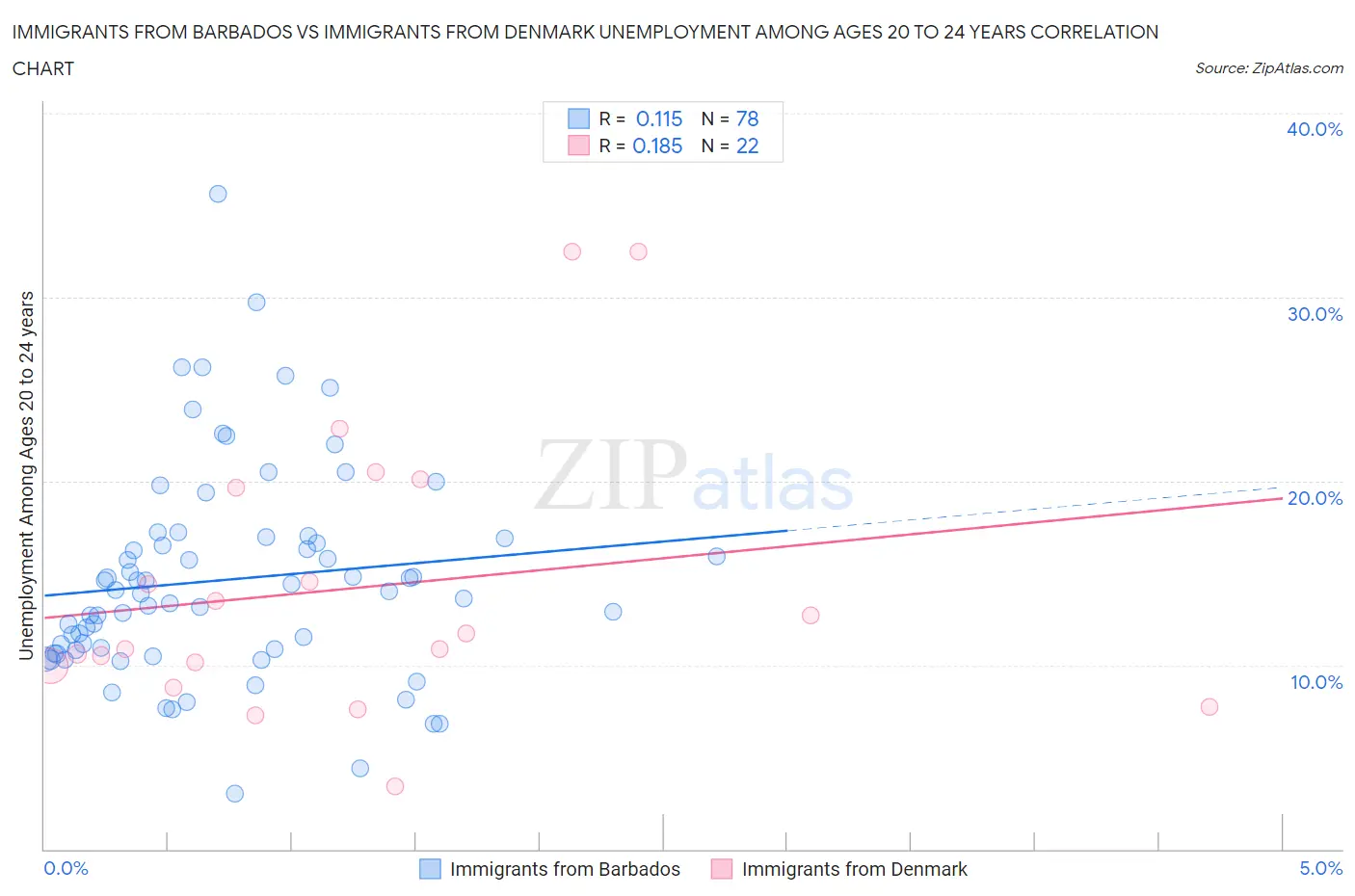 Immigrants from Barbados vs Immigrants from Denmark Unemployment Among Ages 20 to 24 years