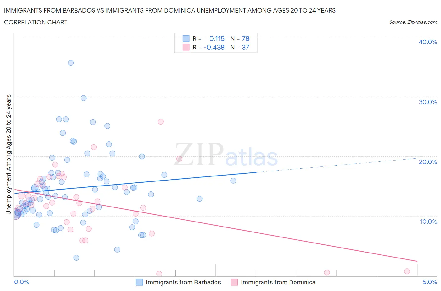 Immigrants from Barbados vs Immigrants from Dominica Unemployment Among Ages 20 to 24 years