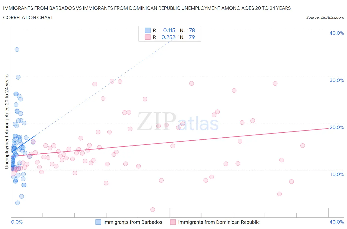 Immigrants from Barbados vs Immigrants from Dominican Republic Unemployment Among Ages 20 to 24 years