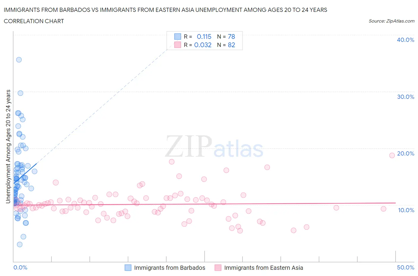 Immigrants from Barbados vs Immigrants from Eastern Asia Unemployment Among Ages 20 to 24 years