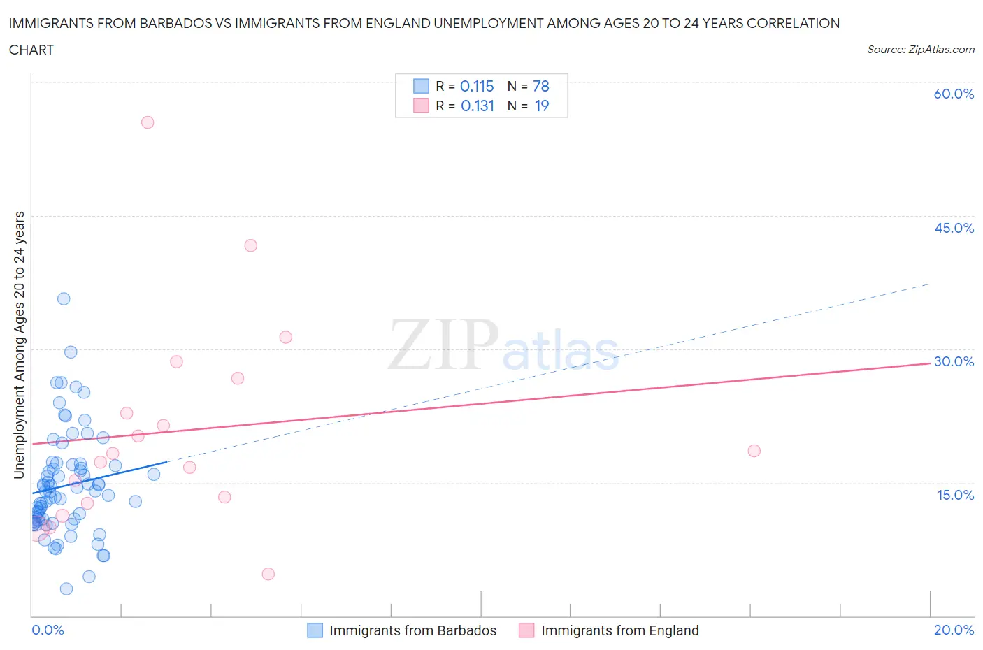 Immigrants from Barbados vs Immigrants from England Unemployment Among Ages 20 to 24 years