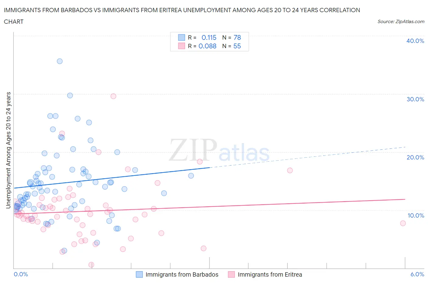 Immigrants from Barbados vs Immigrants from Eritrea Unemployment Among Ages 20 to 24 years