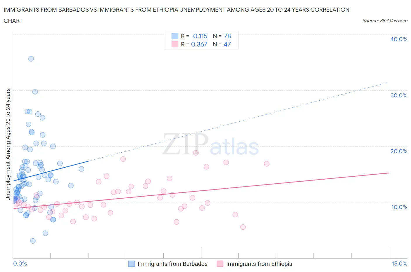 Immigrants from Barbados vs Immigrants from Ethiopia Unemployment Among Ages 20 to 24 years