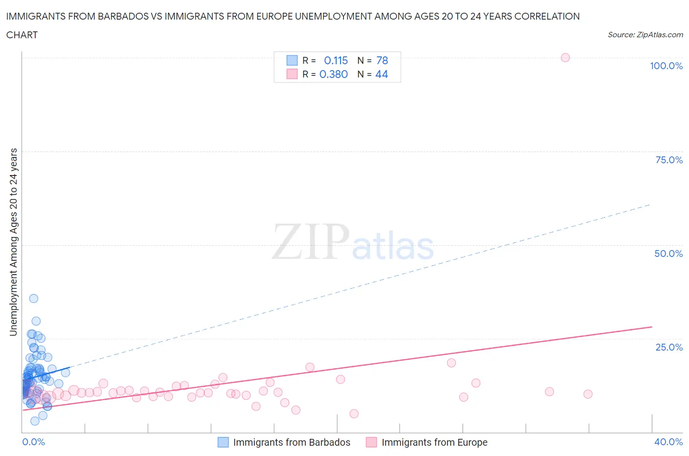 Immigrants from Barbados vs Immigrants from Europe Unemployment Among Ages 20 to 24 years