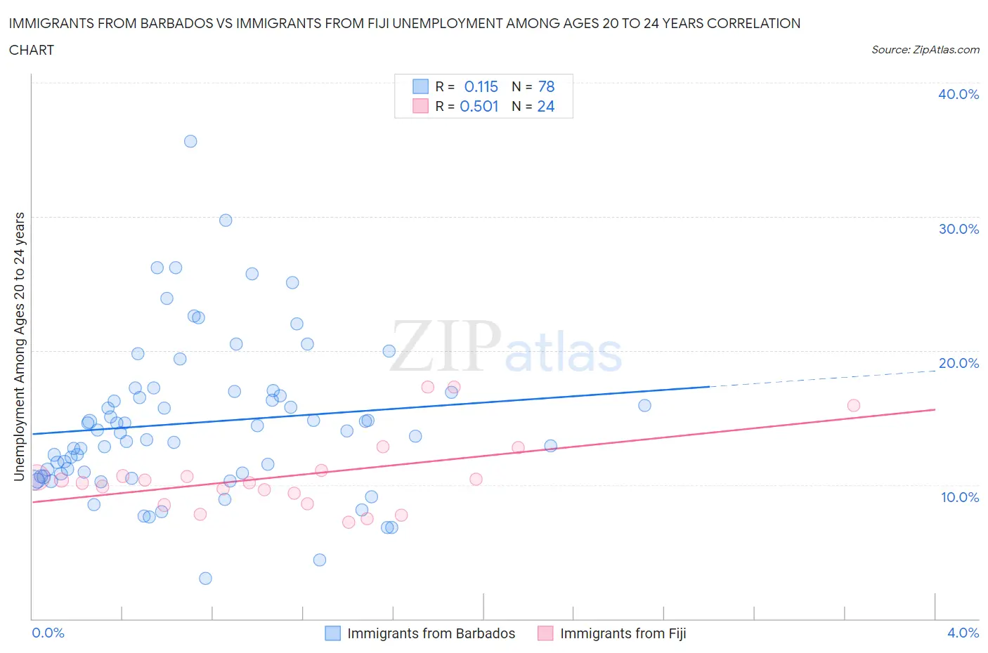 Immigrants from Barbados vs Immigrants from Fiji Unemployment Among Ages 20 to 24 years