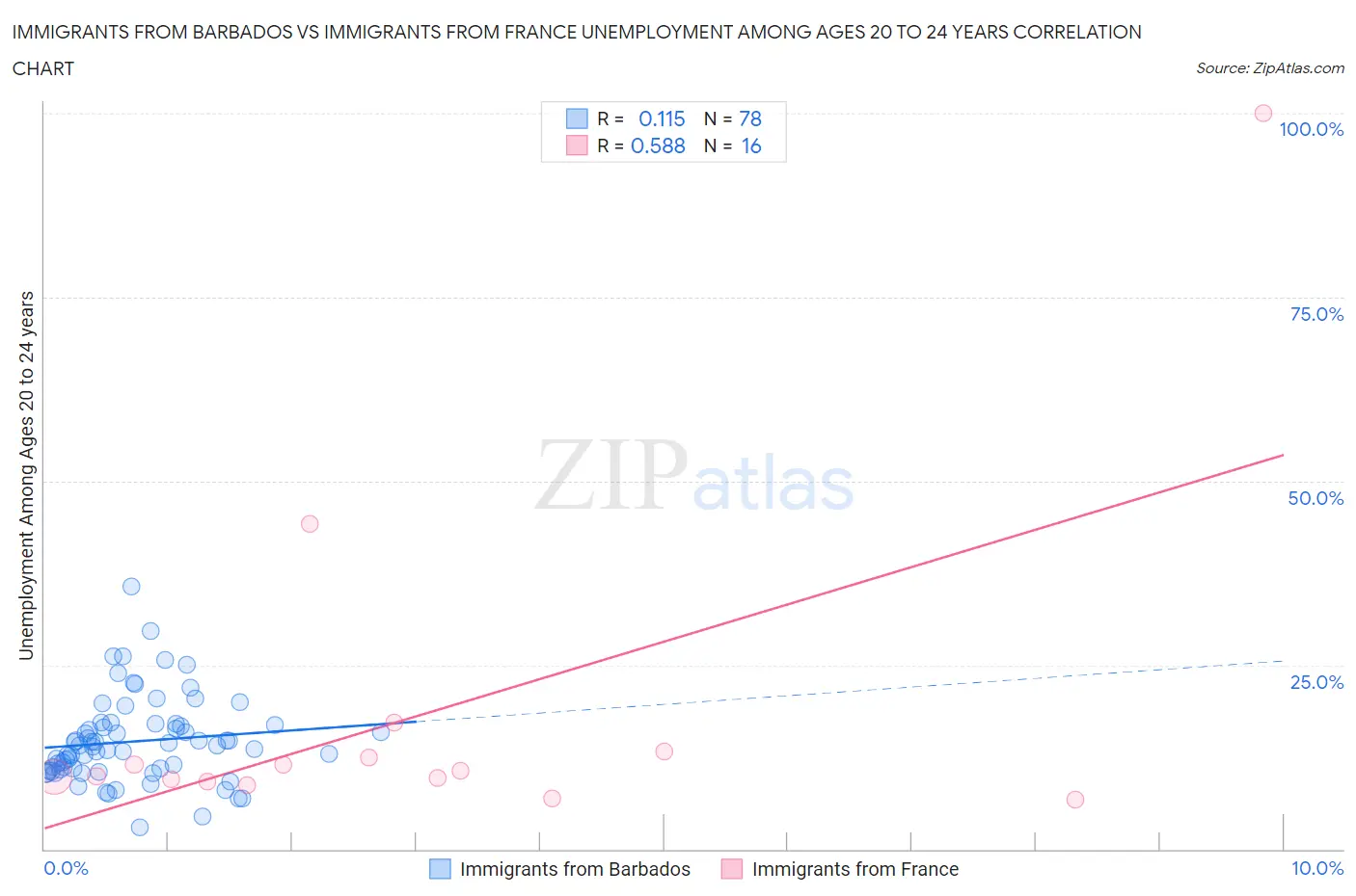 Immigrants from Barbados vs Immigrants from France Unemployment Among Ages 20 to 24 years