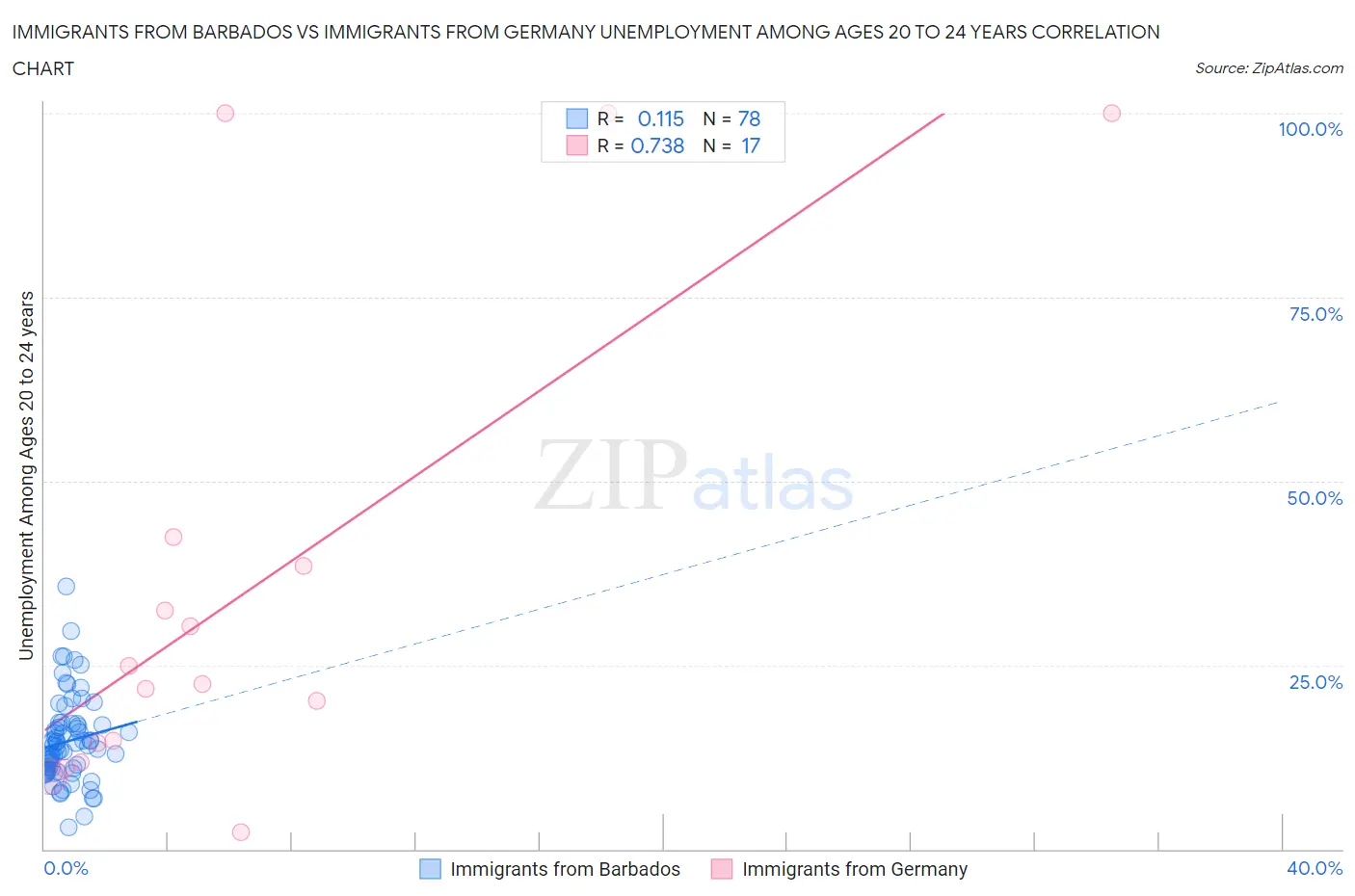 Immigrants from Barbados vs Immigrants from Germany Unemployment Among Ages 20 to 24 years