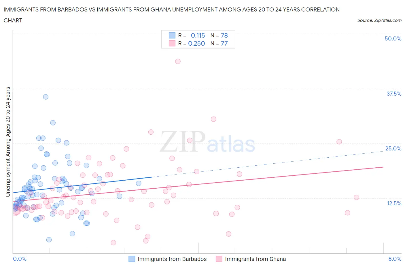 Immigrants from Barbados vs Immigrants from Ghana Unemployment Among Ages 20 to 24 years