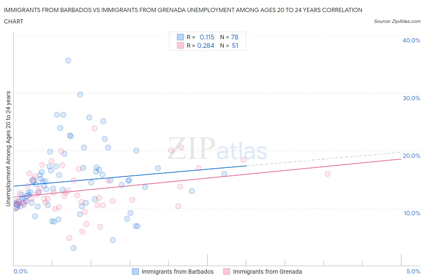 Immigrants from Barbados vs Immigrants from Grenada Unemployment Among Ages 20 to 24 years