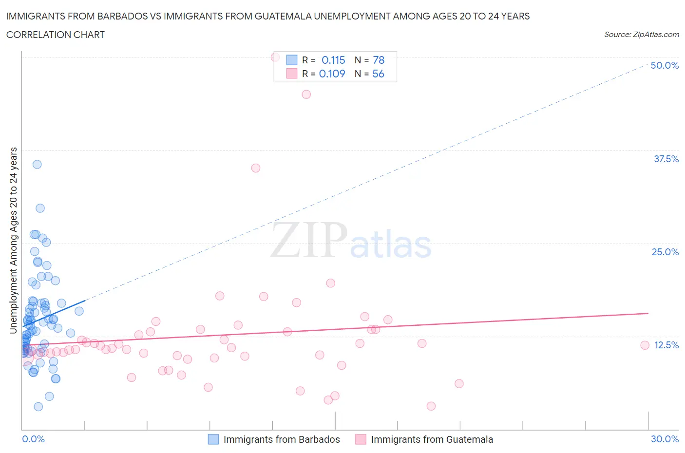 Immigrants from Barbados vs Immigrants from Guatemala Unemployment Among Ages 20 to 24 years