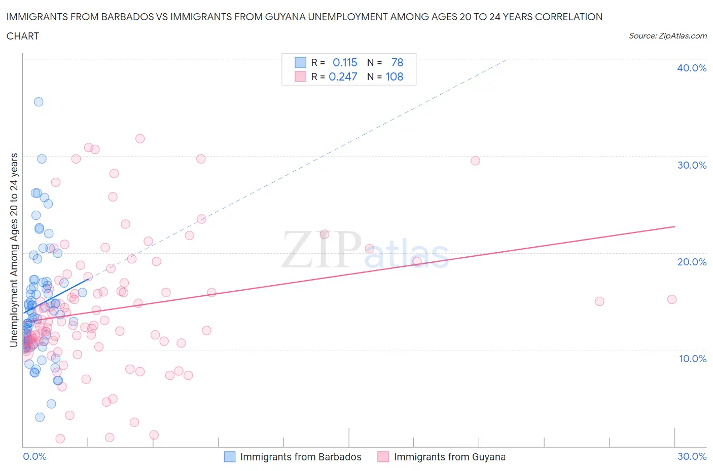 Immigrants from Barbados vs Immigrants from Guyana Unemployment Among Ages 20 to 24 years