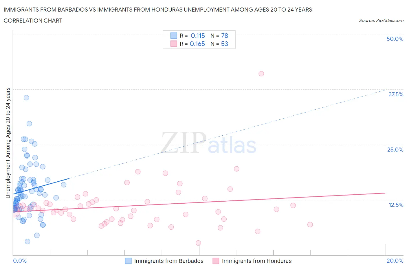 Immigrants from Barbados vs Immigrants from Honduras Unemployment Among Ages 20 to 24 years