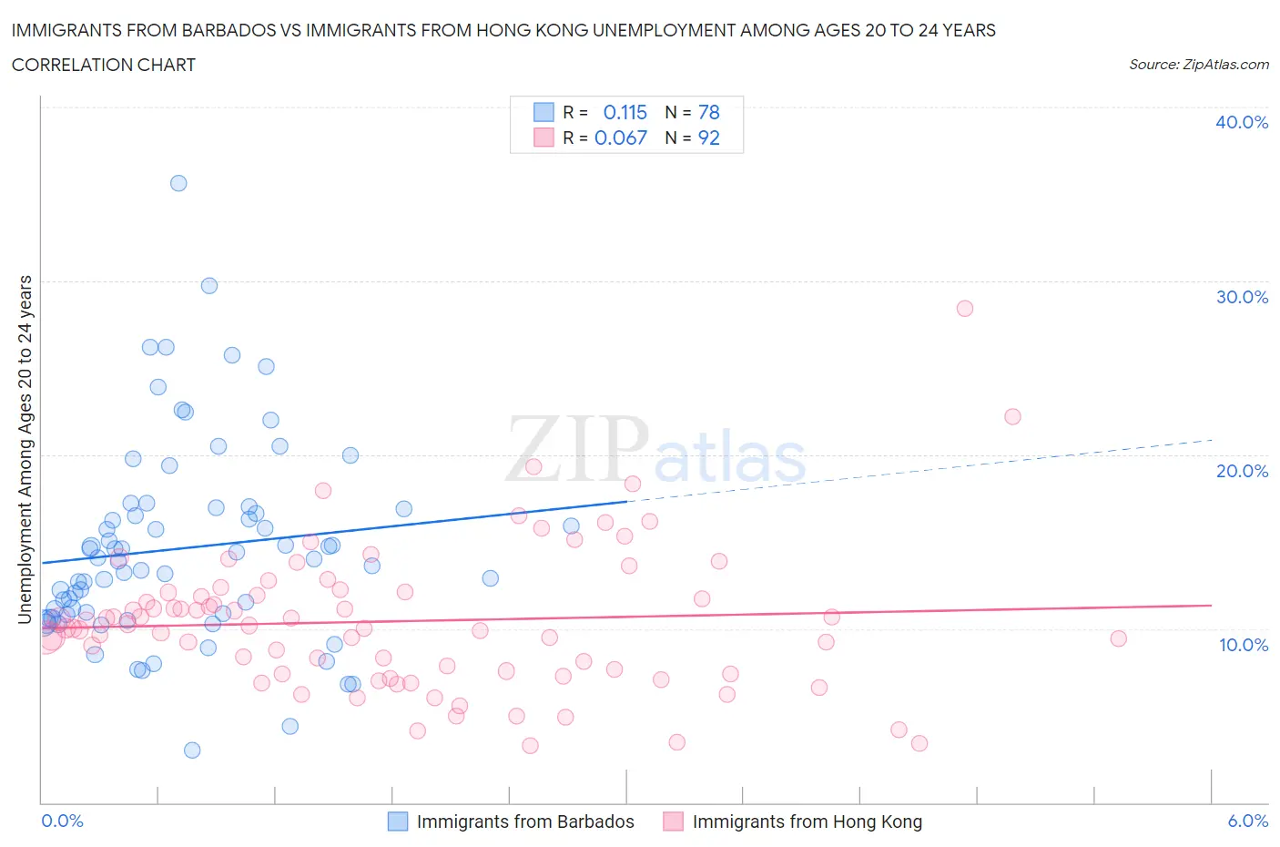Immigrants from Barbados vs Immigrants from Hong Kong Unemployment Among Ages 20 to 24 years