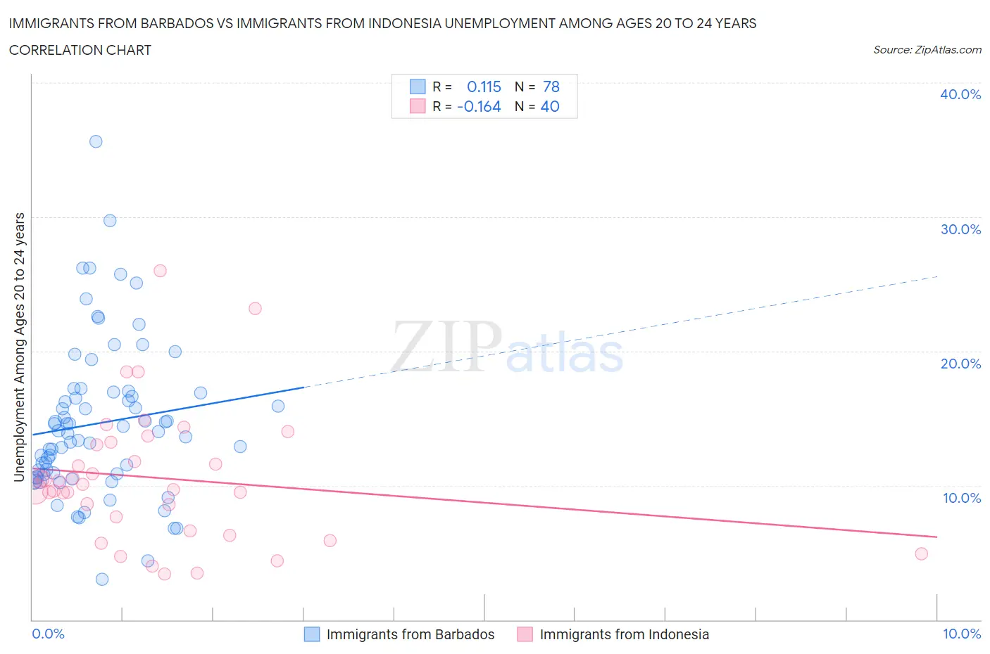 Immigrants from Barbados vs Immigrants from Indonesia Unemployment Among Ages 20 to 24 years