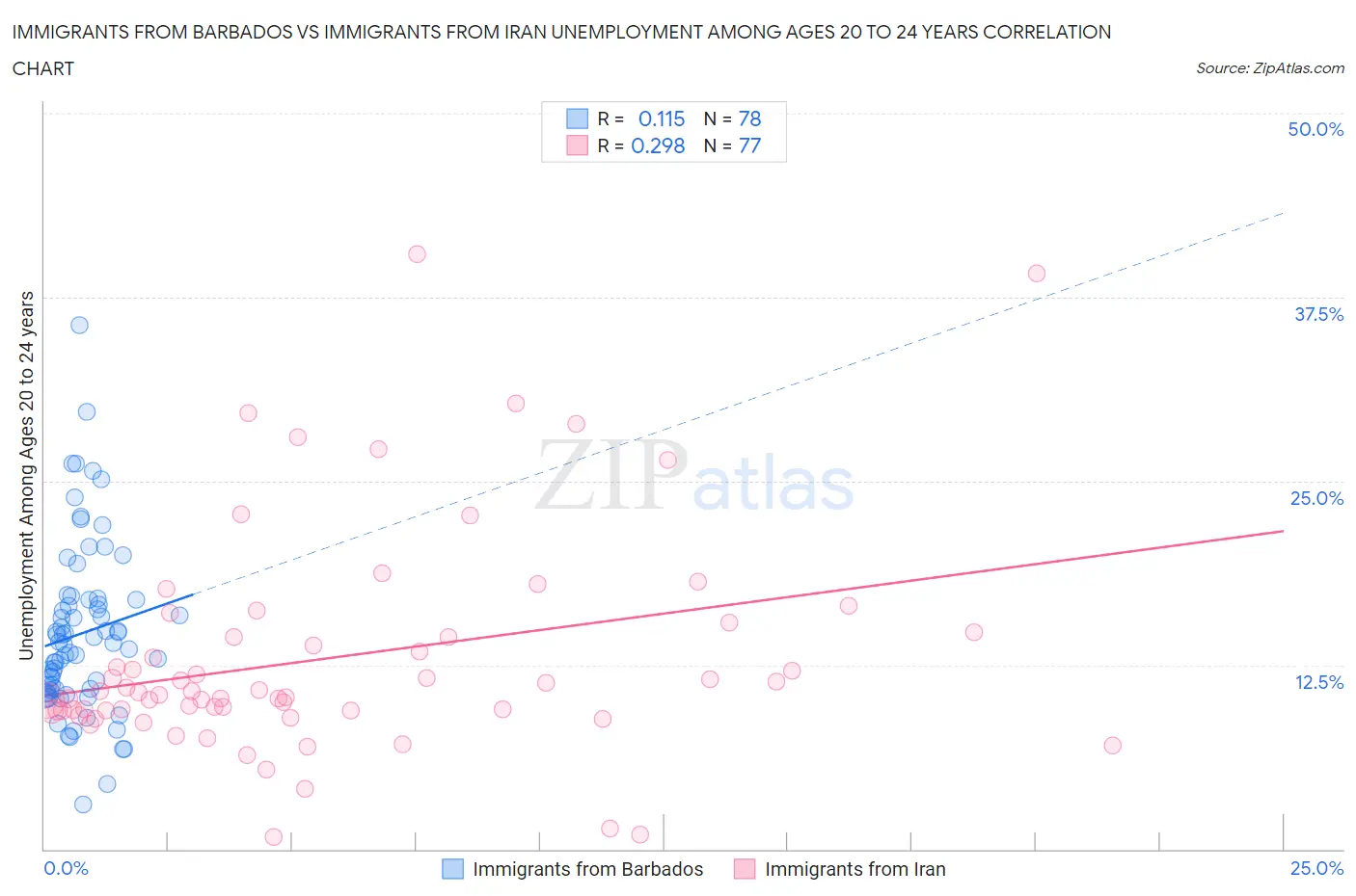 Immigrants from Barbados vs Immigrants from Iran Unemployment Among Ages 20 to 24 years