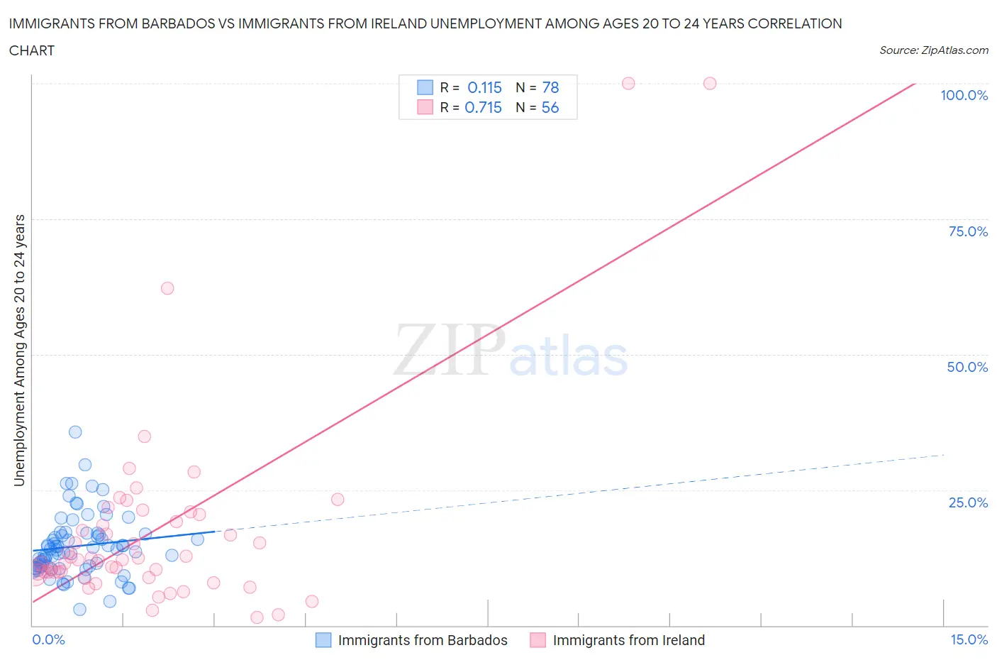 Immigrants from Barbados vs Immigrants from Ireland Unemployment Among Ages 20 to 24 years