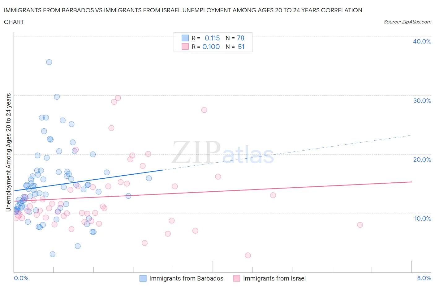 Immigrants from Barbados vs Immigrants from Israel Unemployment Among Ages 20 to 24 years