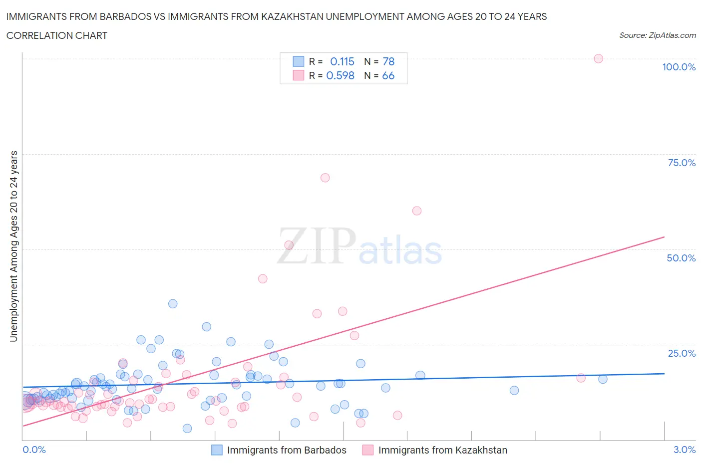 Immigrants from Barbados vs Immigrants from Kazakhstan Unemployment Among Ages 20 to 24 years