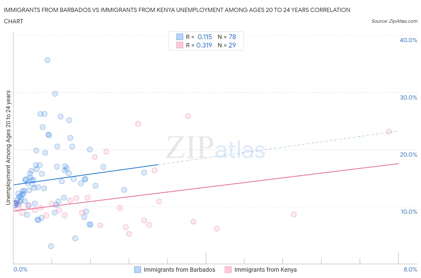 Immigrants from Barbados vs Immigrants from Kenya Unemployment Among Ages 20 to 24 years