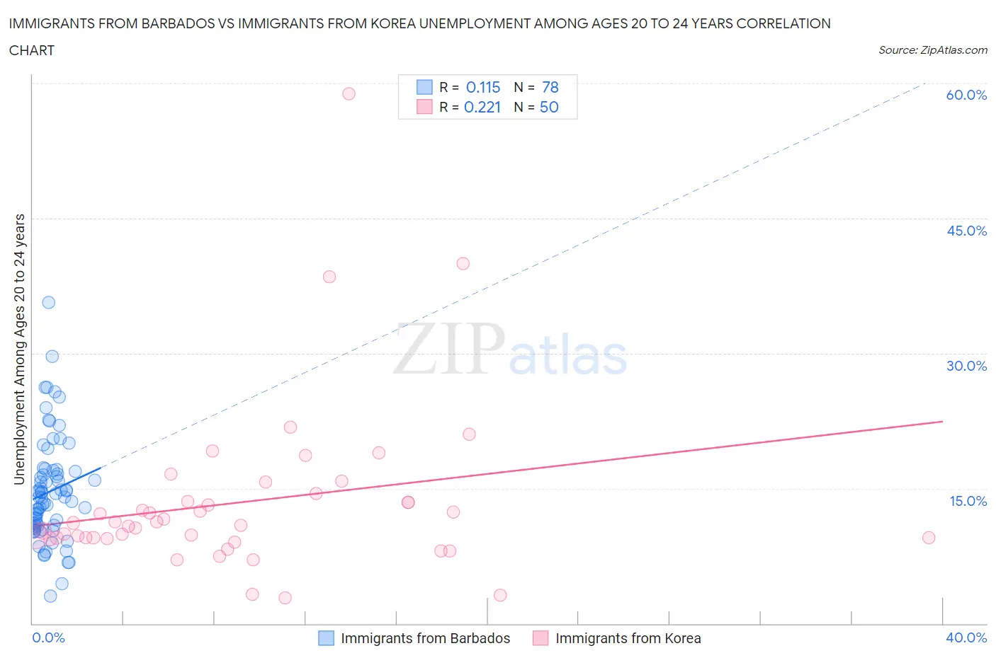 Immigrants from Barbados vs Immigrants from Korea Unemployment Among Ages 20 to 24 years
