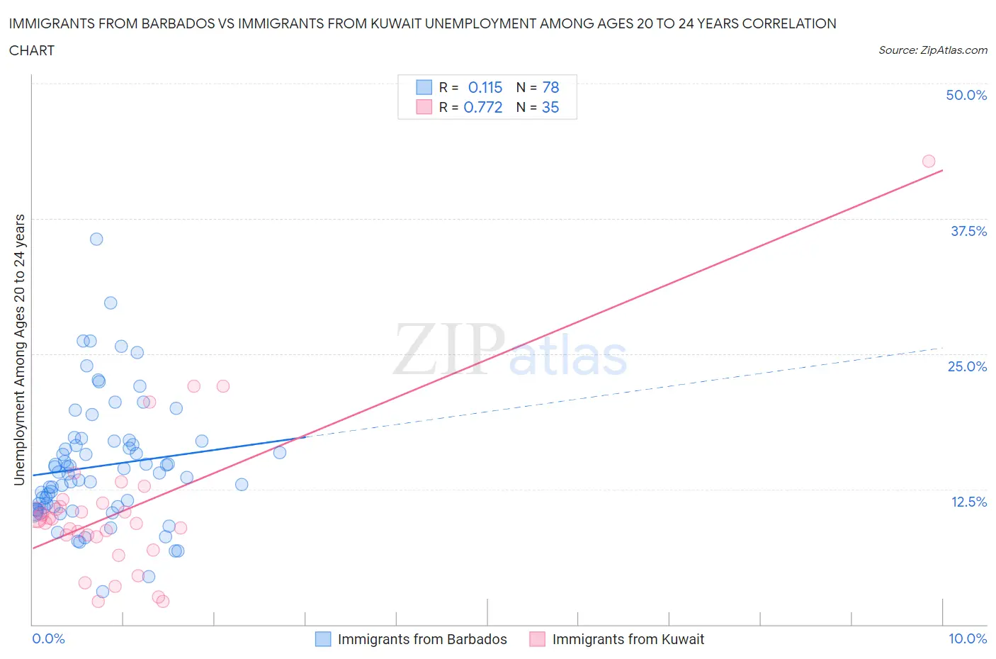 Immigrants from Barbados vs Immigrants from Kuwait Unemployment Among Ages 20 to 24 years