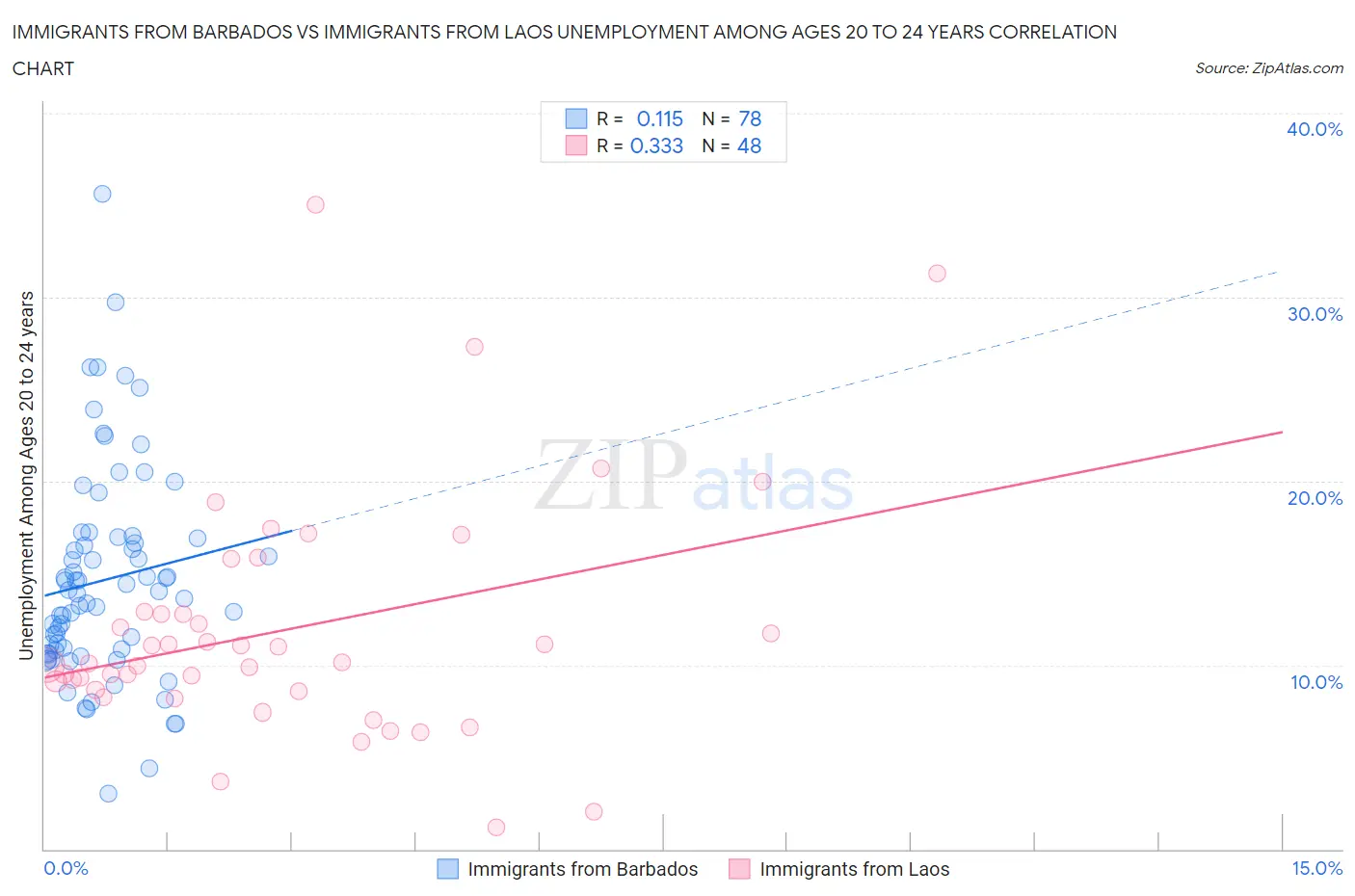 Immigrants from Barbados vs Immigrants from Laos Unemployment Among Ages 20 to 24 years