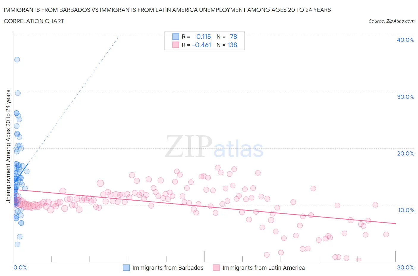 Immigrants from Barbados vs Immigrants from Latin America Unemployment Among Ages 20 to 24 years