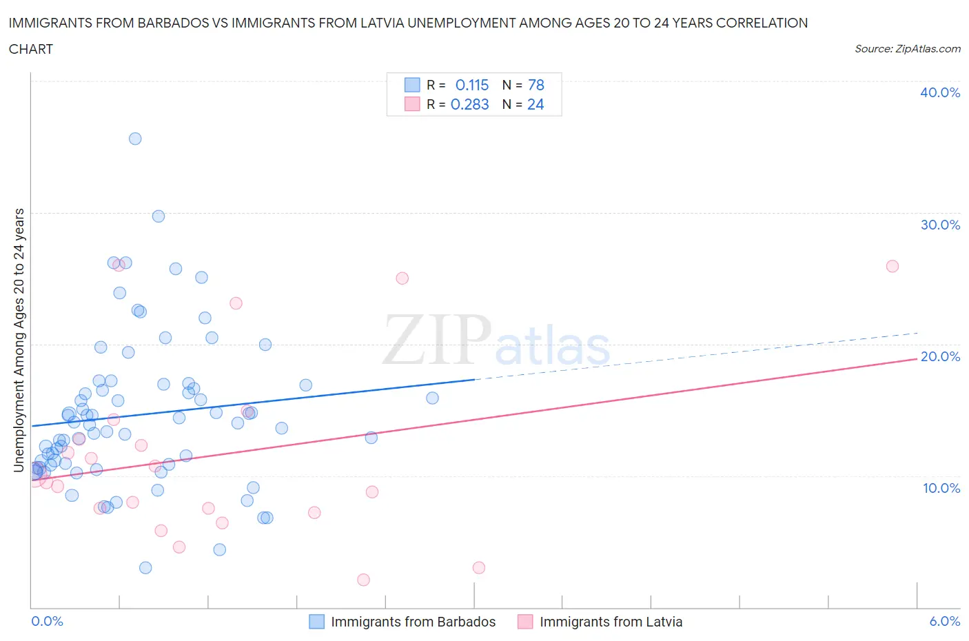 Immigrants from Barbados vs Immigrants from Latvia Unemployment Among Ages 20 to 24 years