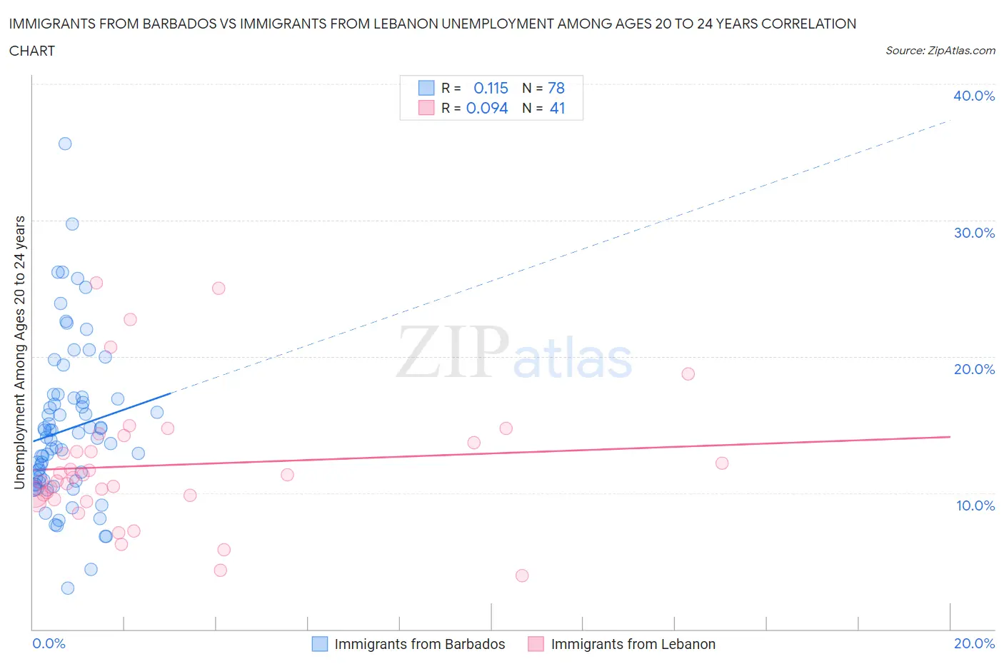 Immigrants from Barbados vs Immigrants from Lebanon Unemployment Among Ages 20 to 24 years