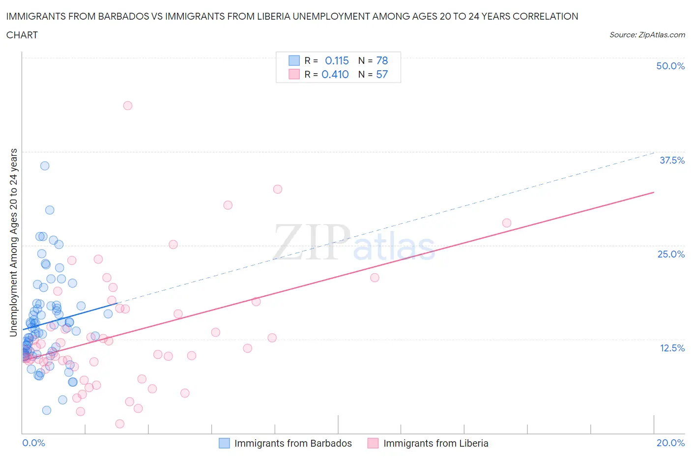 Immigrants from Barbados vs Immigrants from Liberia Unemployment Among Ages 20 to 24 years