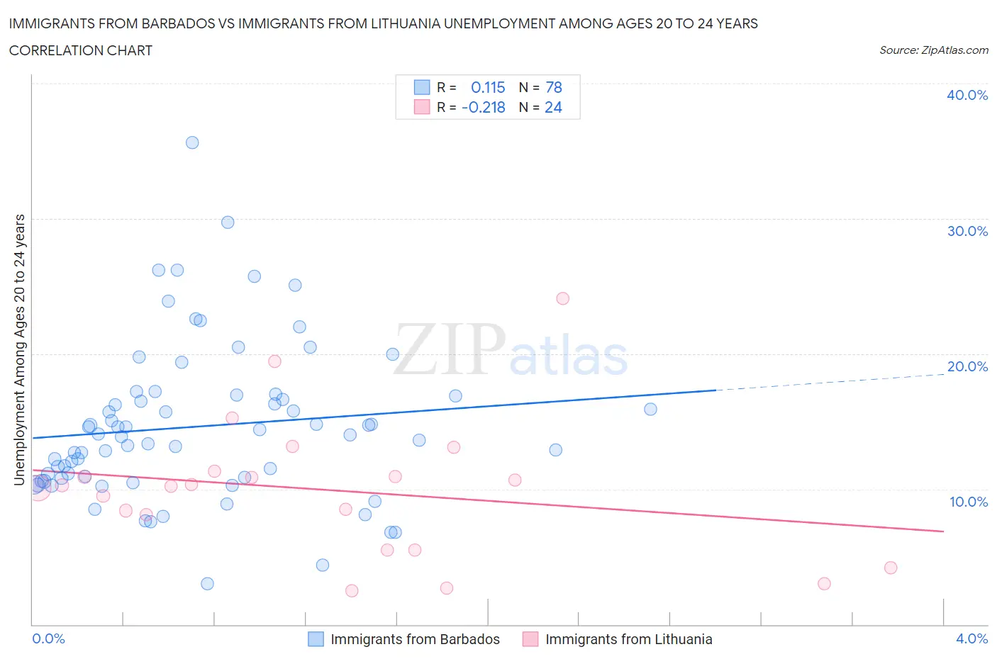 Immigrants from Barbados vs Immigrants from Lithuania Unemployment Among Ages 20 to 24 years