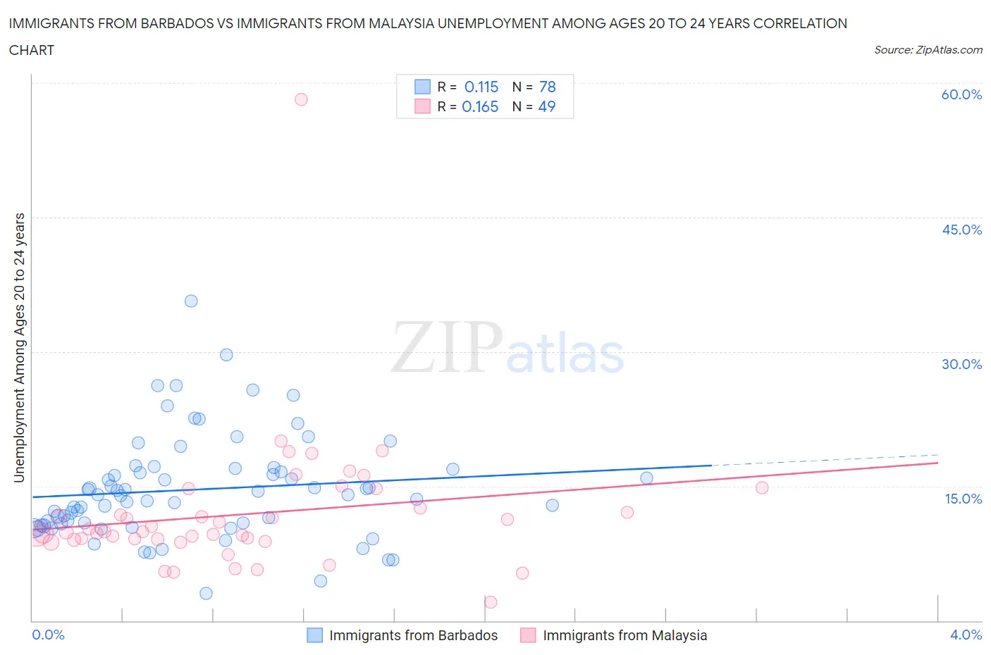 Immigrants from Barbados vs Immigrants from Malaysia Unemployment Among Ages 20 to 24 years