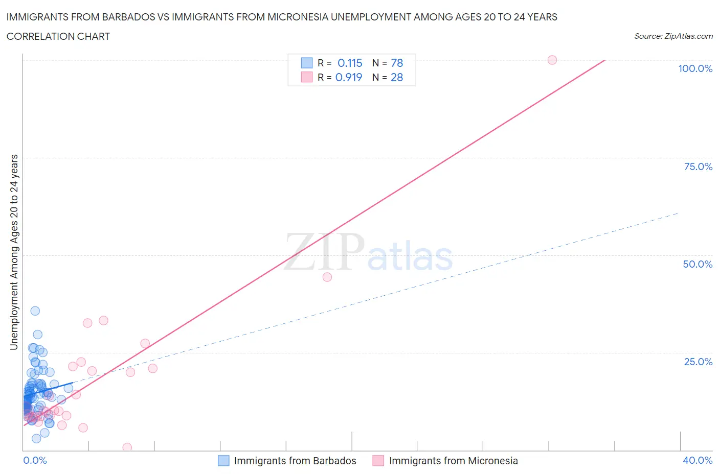 Immigrants from Barbados vs Immigrants from Micronesia Unemployment Among Ages 20 to 24 years