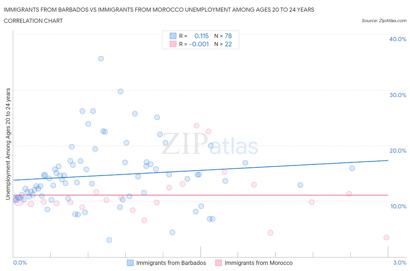 Immigrants from Barbados vs Immigrants from Morocco Unemployment Among Ages 20 to 24 years