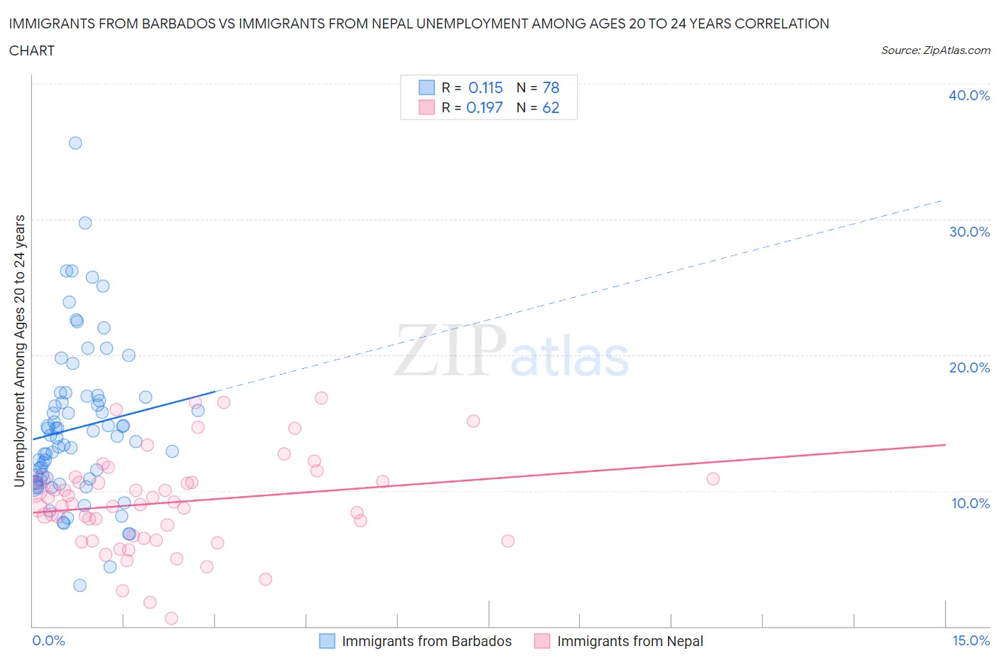 Immigrants from Barbados vs Immigrants from Nepal Unemployment Among Ages 20 to 24 years