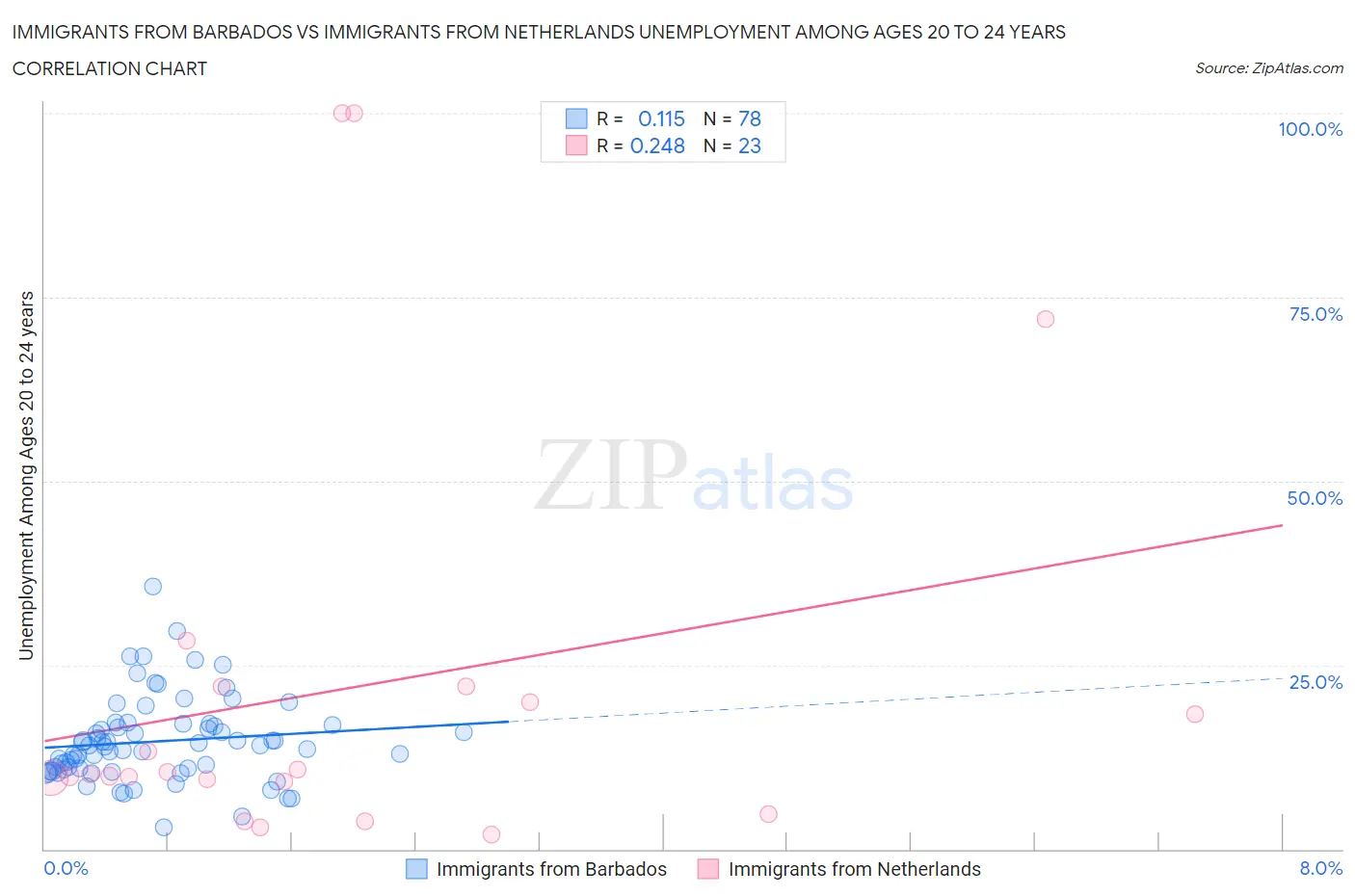 Immigrants from Barbados vs Immigrants from Netherlands Unemployment Among Ages 20 to 24 years