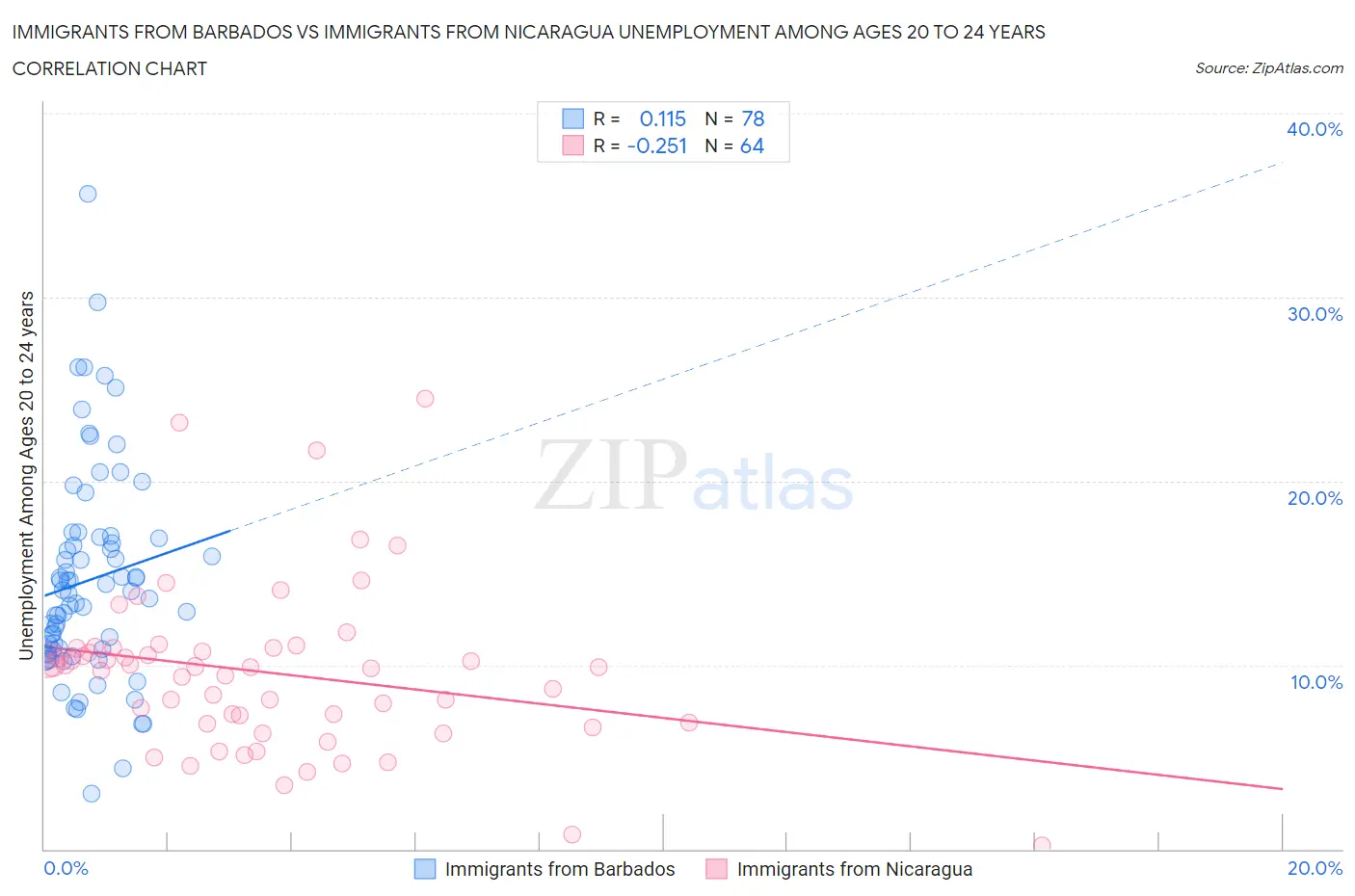 Immigrants from Barbados vs Immigrants from Nicaragua Unemployment Among Ages 20 to 24 years