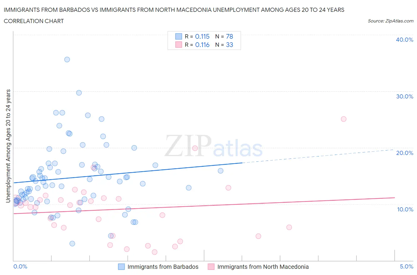 Immigrants from Barbados vs Immigrants from North Macedonia Unemployment Among Ages 20 to 24 years