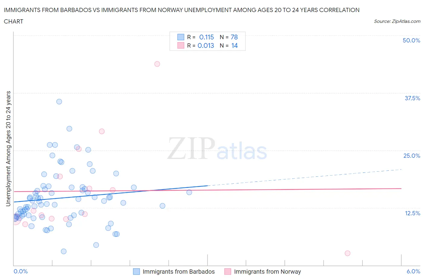 Immigrants from Barbados vs Immigrants from Norway Unemployment Among Ages 20 to 24 years