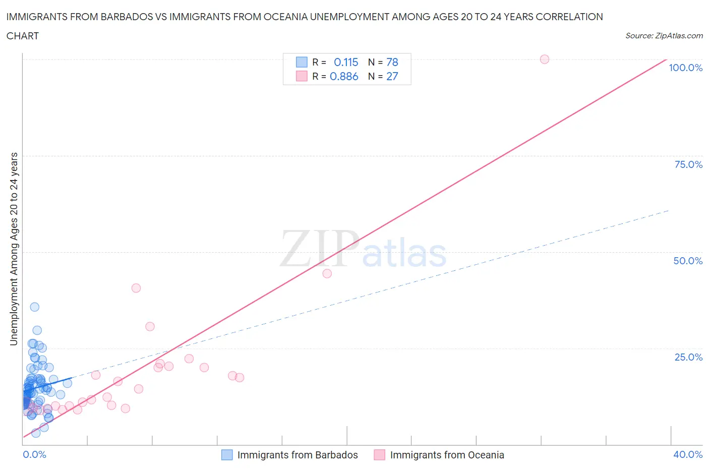 Immigrants from Barbados vs Immigrants from Oceania Unemployment Among Ages 20 to 24 years