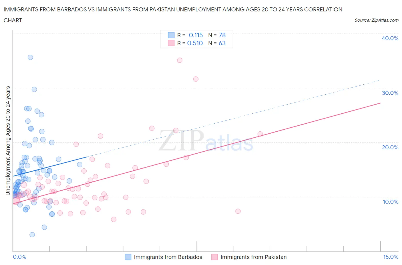Immigrants from Barbados vs Immigrants from Pakistan Unemployment Among Ages 20 to 24 years