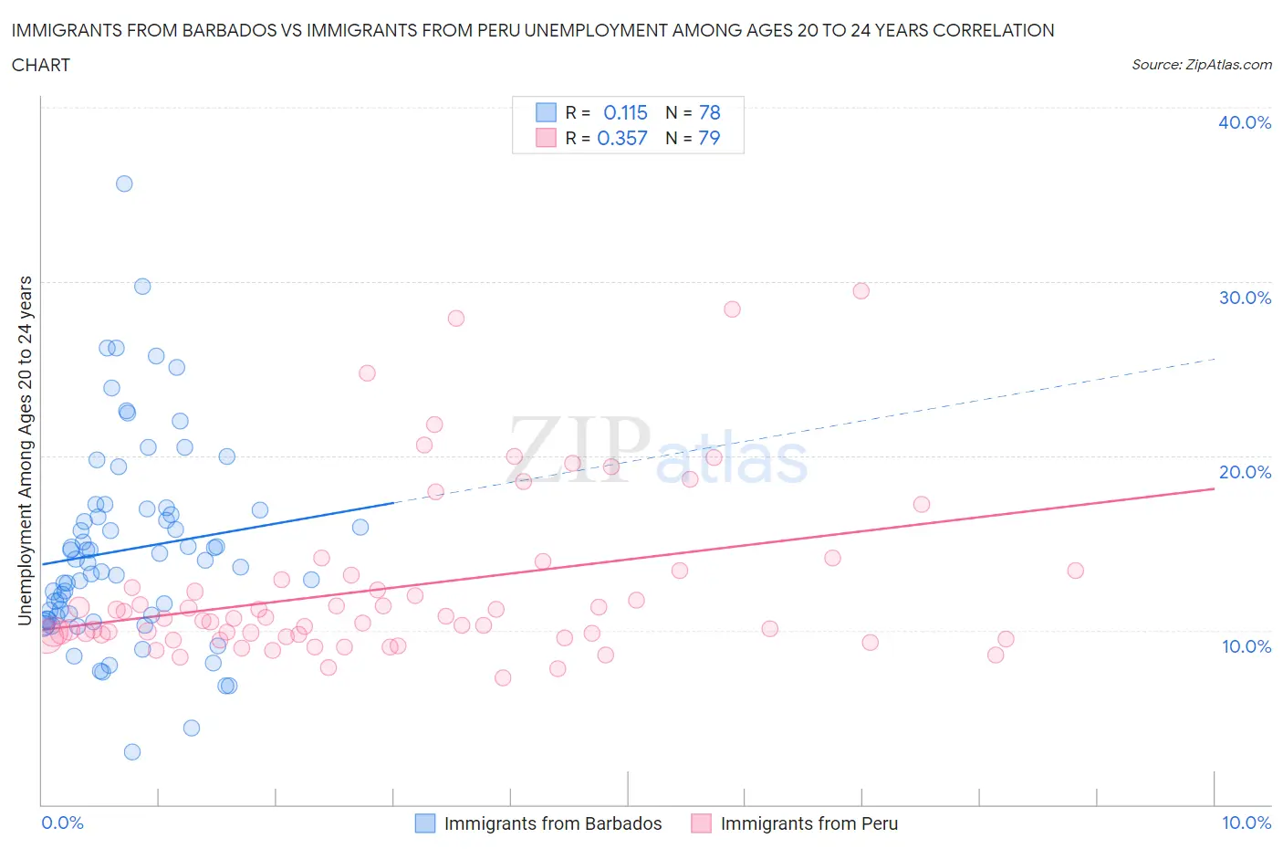 Immigrants from Barbados vs Immigrants from Peru Unemployment Among Ages 20 to 24 years