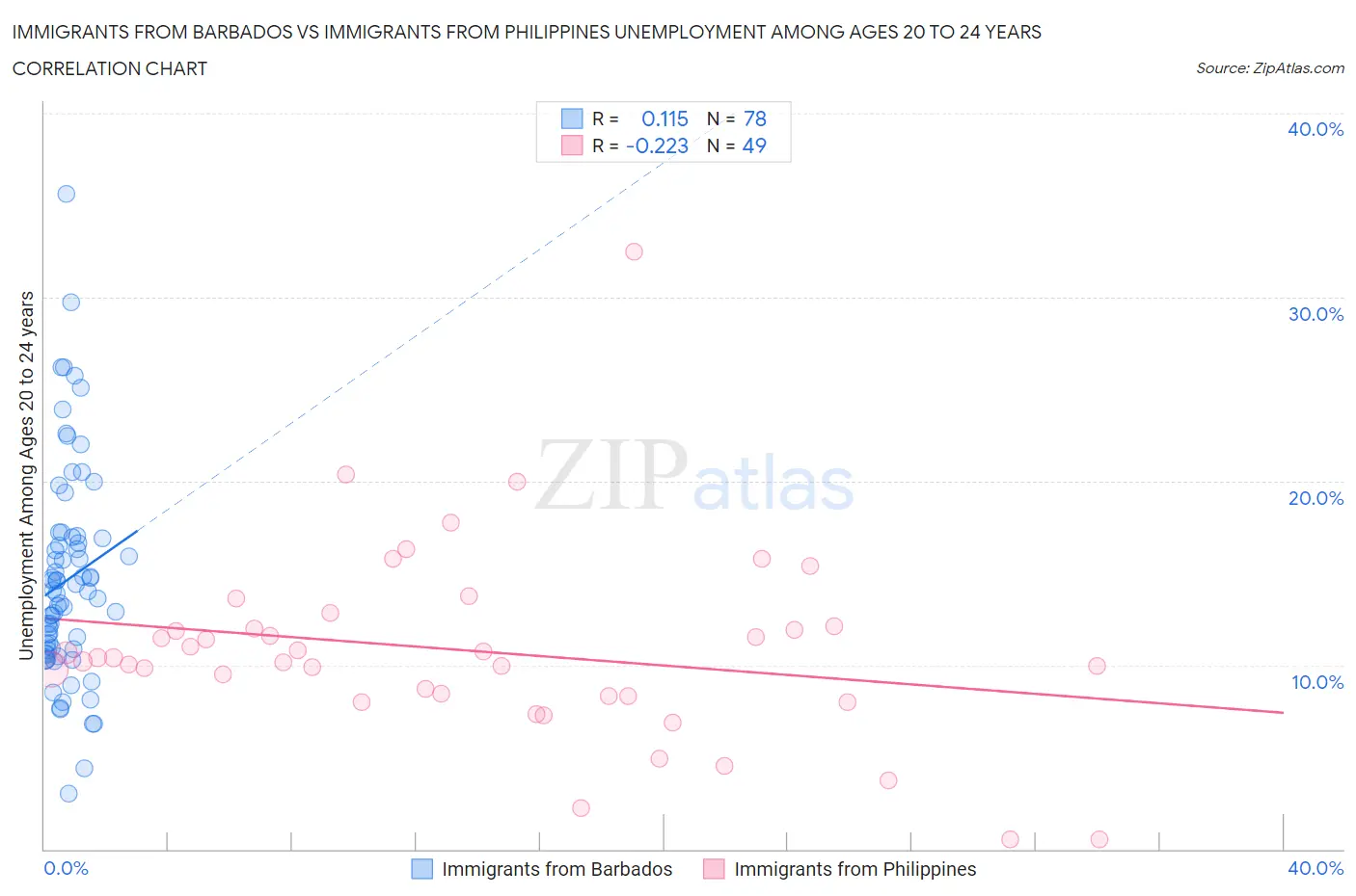 Immigrants from Barbados vs Immigrants from Philippines Unemployment Among Ages 20 to 24 years